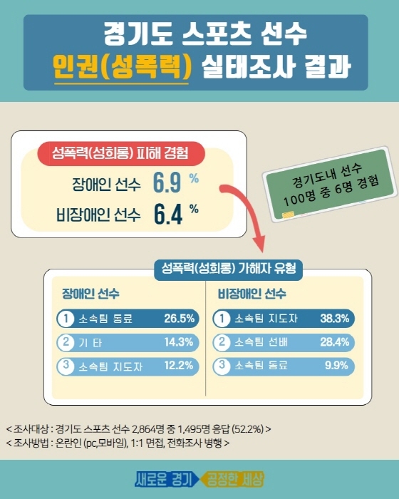 NSP통신-경기도가 스포츠선수 성폭력 재발방지대책을 강력히 추진한다. (경기도)