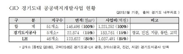 NSP통신-경기도 내 공공택지개발사업 현황표. (경기도의회)