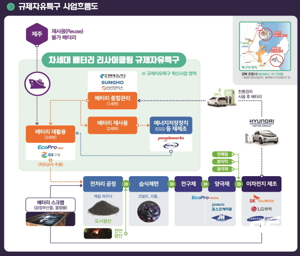 NSP통신-경상북도가 전기차 사용 후 배터리 문제의 적극 해결을 위해 차세대 배터리 리사이클링 규제자유 특구를 지정해 리사이클링 사업을 육성할 계획이다. (경상북도)