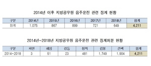 [NSP PHOTO]최근 5년간, 음주운전 징계 공무원 4천명 넘어…경기도 경북 전남 순