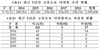 [NSP PHOTO]도공, 5년간 220건 낙하물 사고…허겁지겁 대책 마련 나서