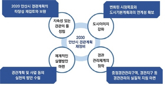 NSP통신-안산시가 2030 경관계획을 재정비하기 위해 공청회를 개최한다. (안산시)