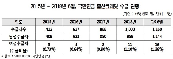 NSP통신- (남인순 의원실)