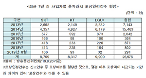 [NSP PHOTO]통신시장 폰파라치 포상건수 약 2만7천건 달해…5G 상용화·갤럭시노트10 출시로 과열 우려