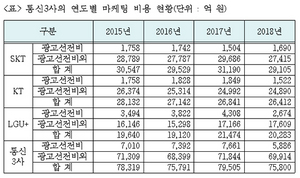 [NSP PHOTO]이통사, 마케팅 비용이 R&D투자의 10배에 달해