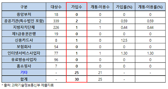 NSP통신-업종별 수신자 부담 대표번호 가입 및 개통·이용 현황(9월 6일 기준, 단위: 개)