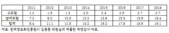 NSP통신-스마트폰 중독 현황. (한국정보화진흥원이 김종훈 의원실에 제출한 국정감사 자료.)