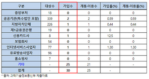 [NSP PHOTO]수신자부담 대표번호 도입 무색…서비스 도입한 과기부 등도 가입안해