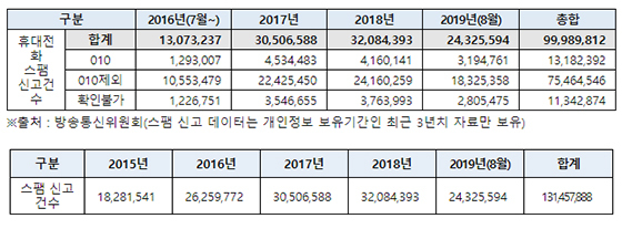NSP통신-최근 3년 간 010발신 휴대전화 스팸신고 현황(위)과 최근 5년 간 휴대전화 스팸신고 건수 현황(아래). 단위 건. (방송통신위원회)
