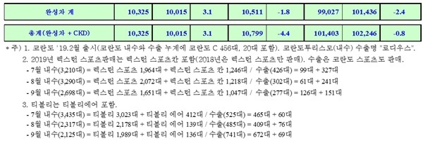 NSP통신-2019년 9월 판매 실적 현황표 (쌍용차)