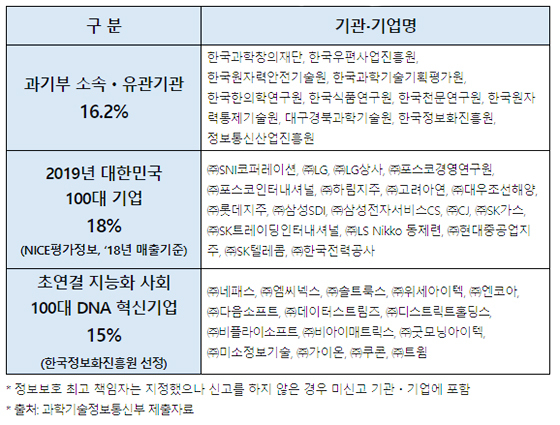 NSP통신- (과학기술정보통신부 제출자료)