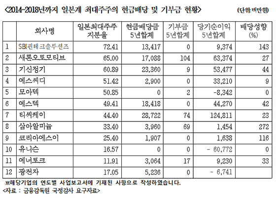 NSP통신- (금융감독원 국정감사 요구자료)