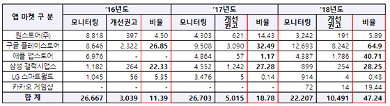 NSP통신-앱 마켓별 모니터링 결과(단위 건/앱). 무료 앱 내 콘텐츠구입을 포함하는 경우 이에 대한 안내, 모바일콘텐츠 대가·기간 등에 대한 직접적인 명시, 앱 구매 선택 후 결제 완료 이전 인증절차 유무, 고객센터(또는 개발사) 연락처 등 이용자 피해예방 및 사후조치를 위한 주요사항 고지 유무 등.