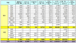 [NSP PHOTO]르노삼성차, 9월 1만5208대 판매…전년 동월比4.3%↑