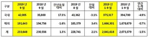 [NSP PHOTO]기아차, 9월 23만3648대 판매…전년 동월比1.3%↑