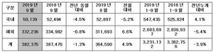 [NSP PHOTO]현대차, 9월 38만2375대 판매…전년 동월比 1.3%↓