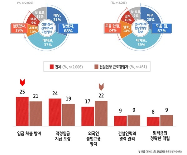 NSP통신-건설노동자 전자카드제 도입 평가 그래프(위 왼쪽)와 건설노동자 전자카드제 효과 그래프(위 오른쪽), 건설노동자 전자카드제 건설현장 공정성 확보 여부 그래프(아래) (경기도)