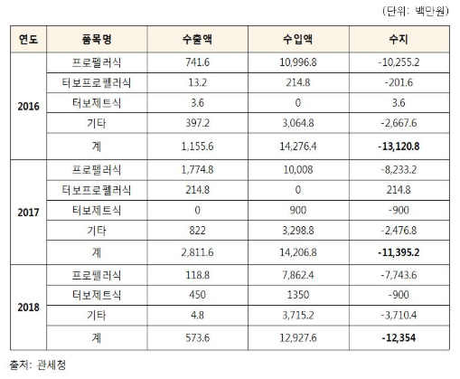 NSP통신-최근 3년간 드론 완제기 무역수지 현황