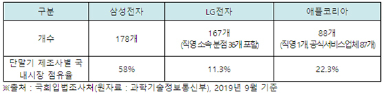 NSP통신-삼성전자, LG전자, 애플코리아의 전국 공식 서비스센터 현황.<단말기 제조사별 국내시장 점유율은 2018년 기준(원자료 : Gartner)>