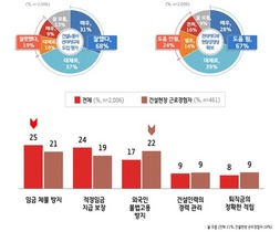 [NSP PHOTO]경기도민 68% 건설노동자 전자카드제 긍정 평가