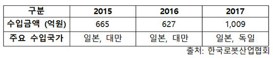 NSP통신-로봇 감속기 수입현황 (한국로봇산업협회)