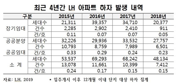 NSP통신-LH 눈속임 아파트 하자 통계 (이헌승 의원실)