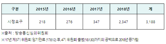 NSP통신-최근 4년간 자살조장 정보 시정요구 현황(단위 건)