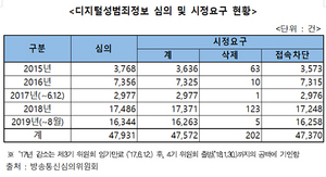 [NSP PHOTO]디지털성범죄 위반 5년간 4만 7572건…요청 삭제건도 8.5배 급증