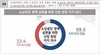 [NSP PHOTO]소상공인, 59,3% 신당창당 지지…42.9% 중도·25.0% 보수·23.4% 진보 성향