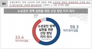 [NSP PHOTO]소상공인, 59,3% 신당창당 지지…42.9% 중도·25.0% 보수·23.4% 진보 성향