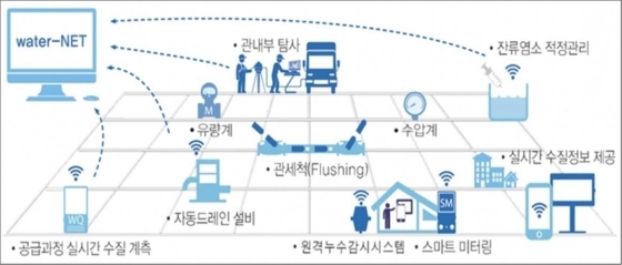 NSP통신-스마트 관망관리 시스템 체계도. (평택시)