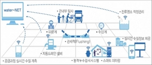 [NSP PHOTO]평택시, 건강한 수돗물 공급 국비 75억원 확보