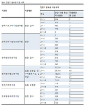 [NSP PHOTO]정부 출연연 일부 과기부 지침 어기고 임직원 핸드폰 할부금까지 지급