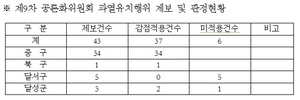 [NSP PHOTO]대구시 신청사, 최적지 골라낼 기준 확정