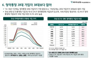 [NSP PHOTO]20대 주택청약통장가입자 급증..30~40대 역전