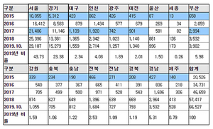 [NSP PHOTO]예술인 복지 지역 격차 심화…서울·경기 67% 등록