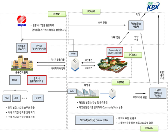 NSP통신-서울시 스마트그리드 실증연구사업 사업모델 개념도 (서울시)