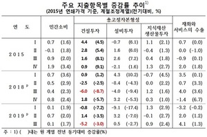 [NSP PHOTO][그래프속이야기]3분기 국내 건설투자, -5.2% 기록…전년 동기 이후 최저치