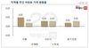 [NSP PHOTO][수도권 주간아파트 가격동향]서울 0.05%↑·신도시 0.03%↑·경기·인천 0.02↑