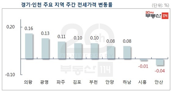 NSP통신- (부동산114)