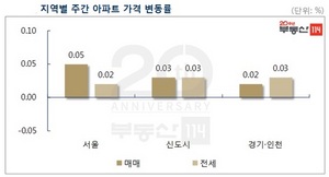 [NSP PHOTO][수도권 주간아파트 가격동향]서울 0.05%↑·신도시 0.03%↑·경기·인천 0.02↑