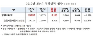 [NSP PHOTO]NH농협금융지주, 3분기 당기순익 1조3937억 원…전년 동기比 29.4%↑