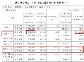 [NSP PHOTO]IBK기업은행, 3분기 영업이익 5097억 원…전년 동기比27.4%↓