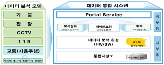 NSP통신-데이터 분석환경 개념도. (경기도)