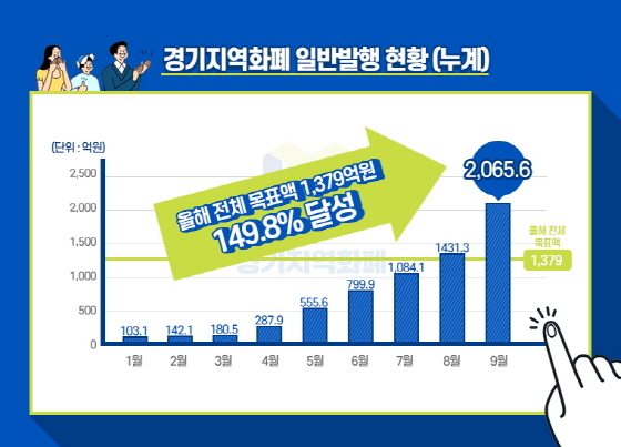 NSP통신-경기지역화폐 일반발행 현황. (경기도)