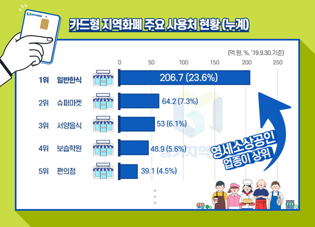 NSP통신-카드형 지역화폐 주요 사용처 현황. (경기도)