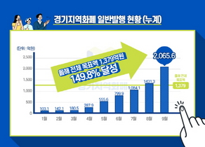 [NSP PHOTO]경기지역화폐, 연간 전체목표 1.5배 실적 달성