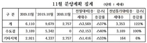 [NSP PHOTO]중견주택업체 20개社, 11월 6110세대 주택분양…전년 동월比 122%↑