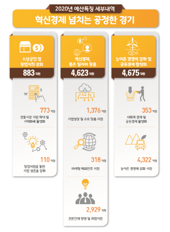 NSP통신-2020년 예산특징 세부내역-혁신경제 넘치는 공정한 경기. (경기도)