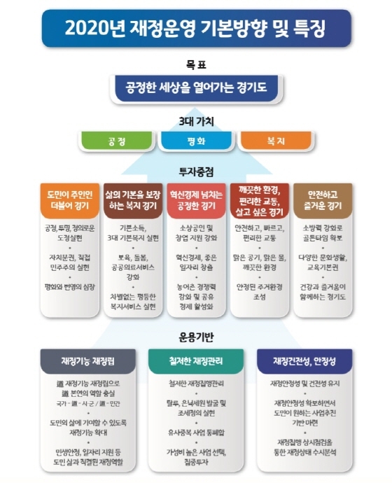 NSP통신-2020년 재정운영 기본방향 및 특징. (경기도)